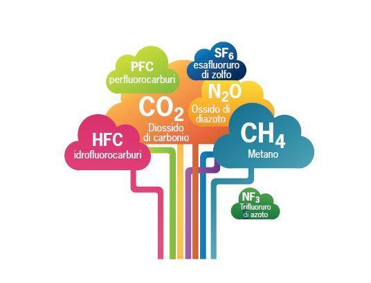 I principali gas a effetto