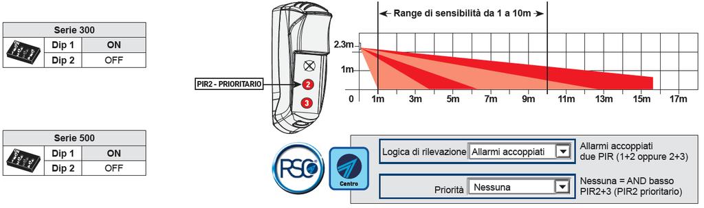 C LOGICA AND BASSO PIR2 + PIR3 La logica C garantisce un range di copertura da 1 a 10m,