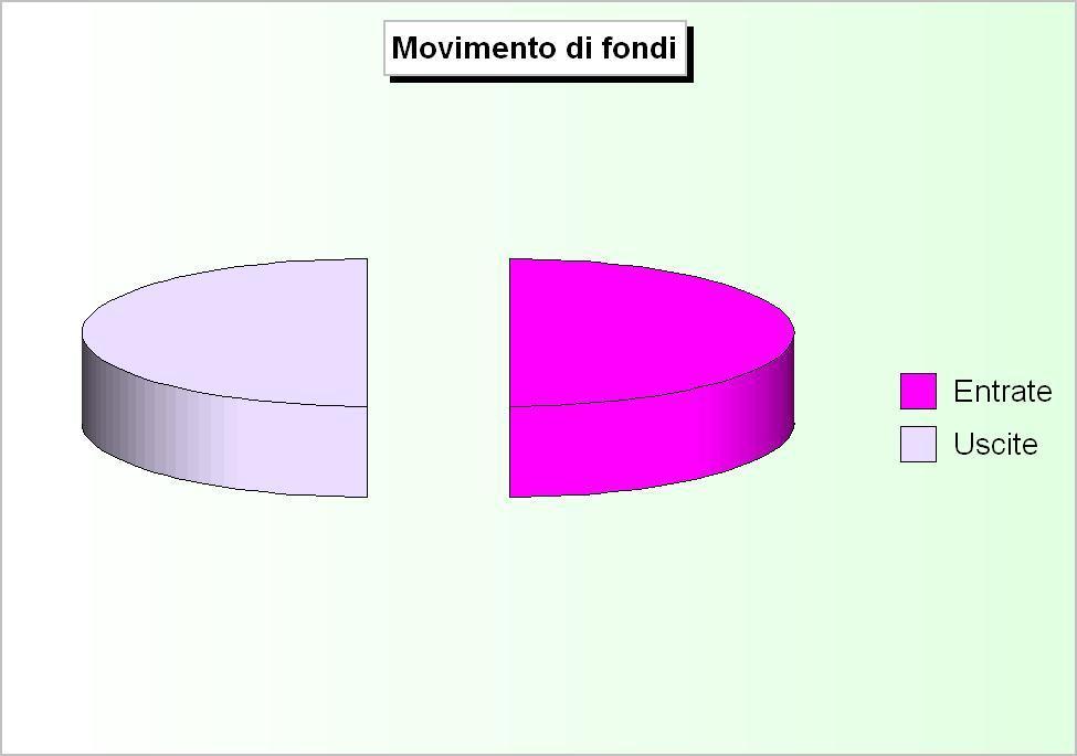 Bilancio di competenza I movimenti di fondi Il bilancio della competenza non è costituito solo da operazioni che incidono in modo concreto nell'acquisizione di beni e servizi diretti al consumo