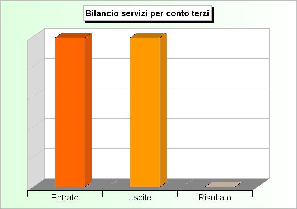 Bilancio di competenza I servizi per conto di terzi Gli ultimi movimenti che interessano il bilancio di competenza sono i servizi per conto di terzi, che nel precedente ordinamento finanziario