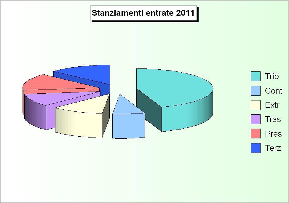 RIEPILOGO ENTRATE (2007/2009: Accertamenti - 2010/2011: Stanziamenti) 2007 2008 2009 2010 2011 1 Tributarie 8.114.312,09 8.216.990,84 8.436.767,22 14.863.216,70 15.166.