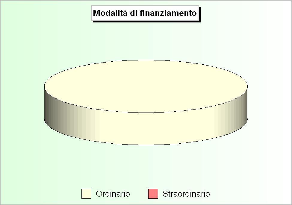 Bilancio di competenza Il bilancio corrente La tabella riporta le poste che costituiscono gli addendi elementari del bilancio corrente, gestione di competenza.