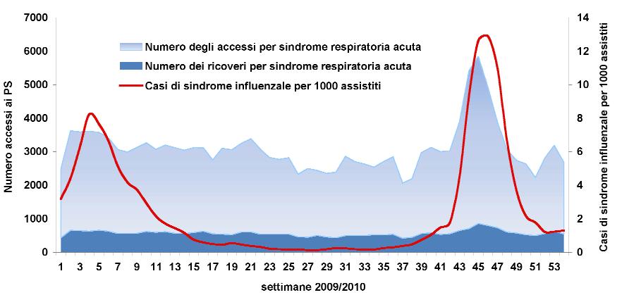 ACCESSI AL PRONTO SOCCORSO 11 Nella 1 settimana (4-10 gennaio 2010) si è leggermente ridotto il numero di persone che si sono rivolte ai pronto soccorso per sindrome respiratoria acuta (5,4%).