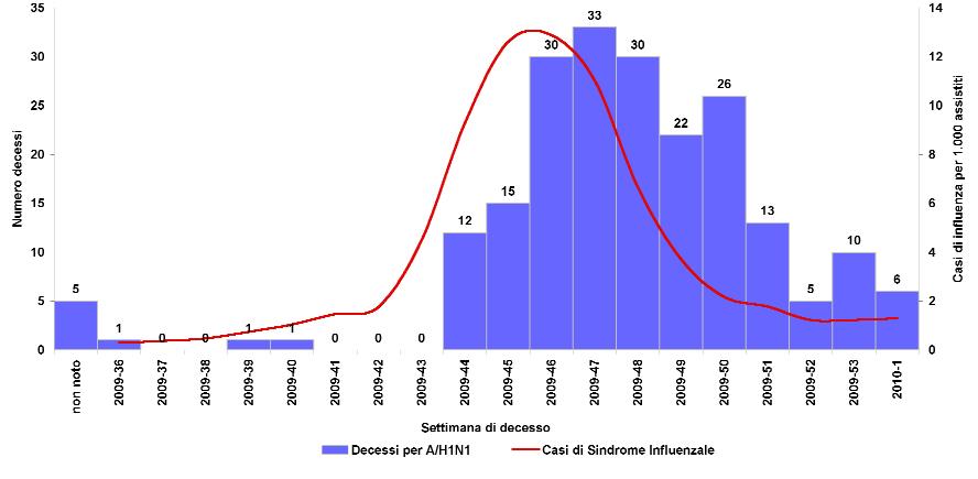 SORVEGLIANZA DECESSI 16 L andamento dei decessi da influenza A/H1N1v Nell ultima settimana (4-10 gennaio 2010) si sono verificati 6 decessi dovuti all influenza A/H1N1v.