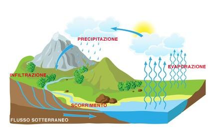 Gruppo di scelta: Protezione del suolo e del territorio Modellistica idrologica Il corso si propone di trattare i concetti che stanno alla base della messa a punto dei modelli matematici di