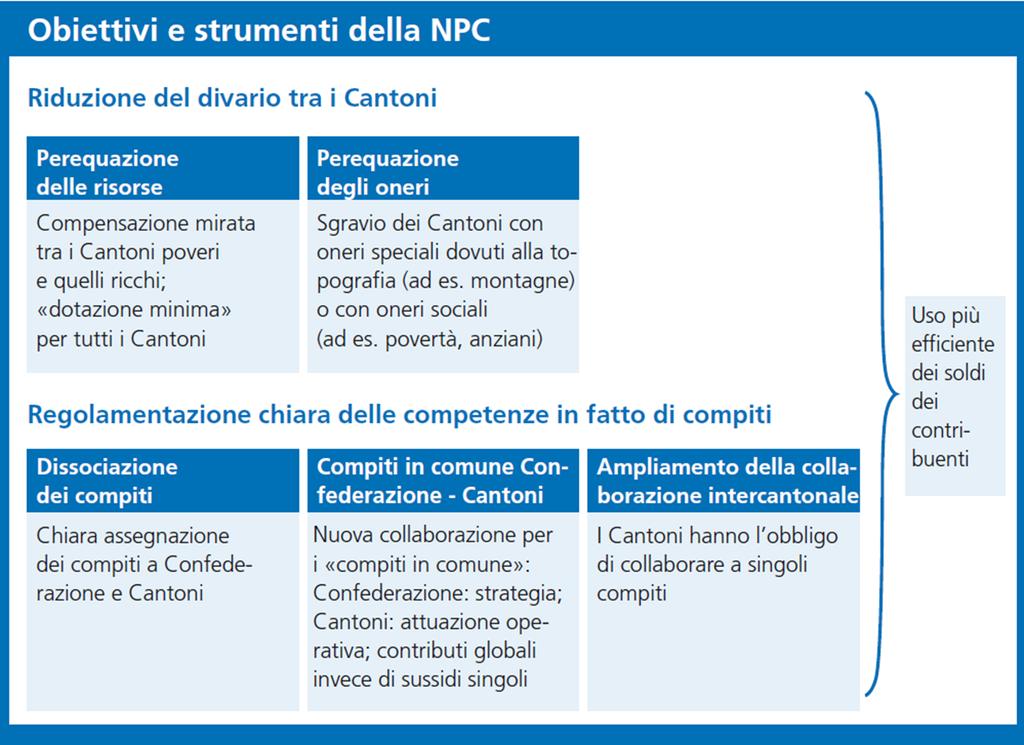 Obiettivi e strumenti della perequazione