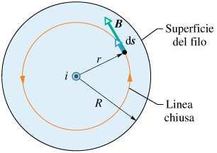 11 PROBLEMA SVOLTO 30.3 10 Campo del filo infinito all interno del filo stessoesempio 7.