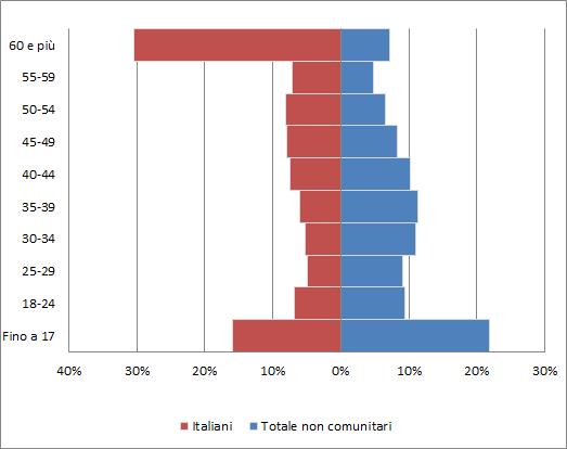 10 2017 - Rapporto Comunità Ucraina in Italia Grafico 1.2.1 Popolazione italiana residente e cittadini non comunitari regolarmente soggiornanti per fasce di età (v.%).