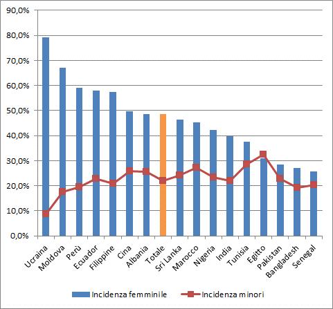 Comunità a confronto 11 Grafico 1.2.2 - Incidenza femminile e minorile per cittadinanza (v.%).