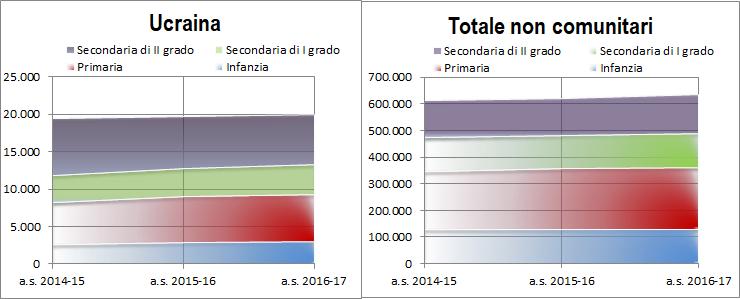 Minori e seconde generazioni 31 particolarmente importante il legame con la terra di origine, e forte il desiderio di mantenere aperta la possibilità ad un rientro in patria, tanto da far prediligere