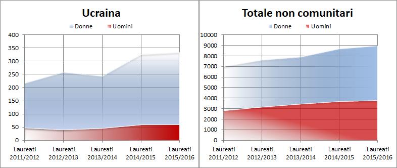 Minori e seconde generazioni 33 Gli alunni di nazionalità ucraina iscritti nell anno accademico 2016/17 a corsi di laurea biennale o triennale in Italia risultano 2.547.