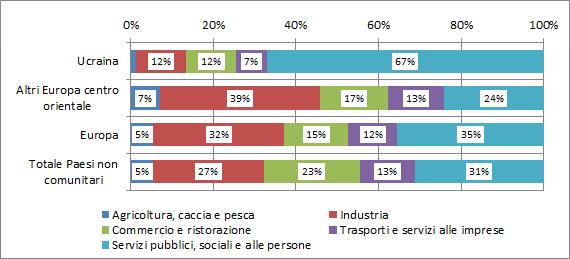 42 2017 - Rapporto Comunità Ucraina in Italia Grafico 4.1.3 Occupati (15 anni e oltre) per cittadinanza e settore d attività economica (v.%).