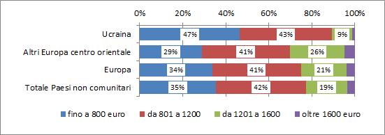 La comunità ucraina nel mondo del lavoro e nel sistema del welfare 43 provenienti dagli altri Paesi dell Europa centro orientale, tra i quali è forte l impiego nel settore dell Industria, settore