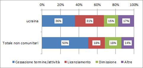 La comunità ucraina nel mondo del lavoro e nel sistema del welfare 47 Grafico 4.2.2 Rapporti di lavoro cessati per cittadinanza del lavoratore interessato e motivazione (v.%).