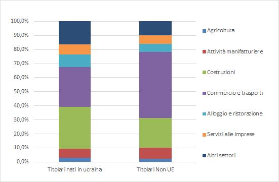 54 2017 - Rapporto Comunità Ucraina in Italia Grafico 4.4.1 Titolari di imprese individuali per principali settori di investimento e cittadinanza (v.a. e v.%).