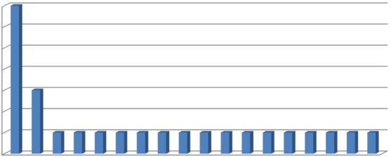 Casi di morte sul lavoro di lavoratori stranieri per zona d'italia Zona Regioni % sul totale dei casi di morte sul lavoro di lavoratori stranieri n casi Centro Emilia Romagna, Toscana, Lazio, Marche,