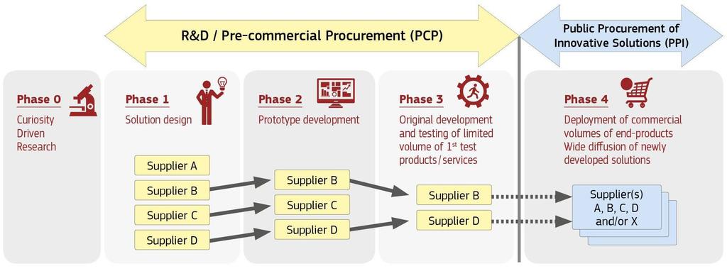 IL PUBLIC PROCUREMENT OF INNOVATIVE SOLUTIONS - PPI Processo di