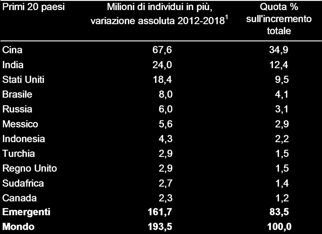 La metà dei nuovi ricchi verrà da Cina, India e Brasile (Milioni di individui e quota % sul totale) 1 Con i termini classe benestante e nuovi ricchi si intende l insieme degli individui con un