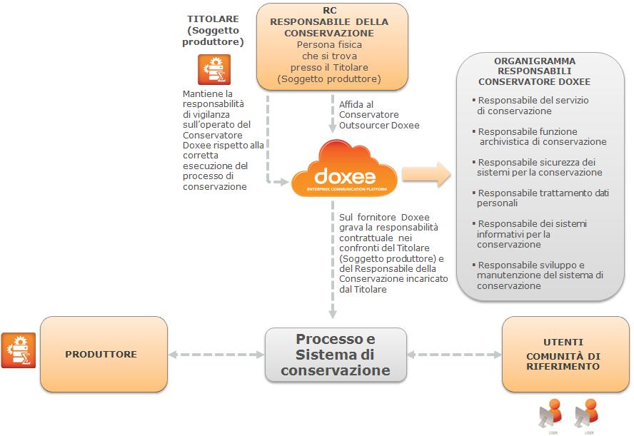 4 Ruoli e responsabilità Il modello organizzativo adottato dal servizio di conservazione di Doxee è un modello rispondente al modello OAIS (Open Archival Information System), standard ISO