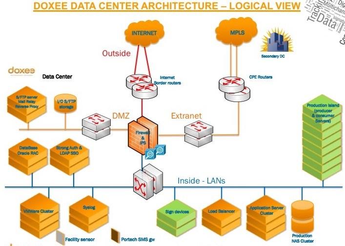 DataBase Oracle ridondati fisicamente ed in configurazione RAC; Storage in configurazione di HA locale (Metro-cluster locale dei filer) e configurazione RAID DP dei sottosistemi dischi; Sign devices: