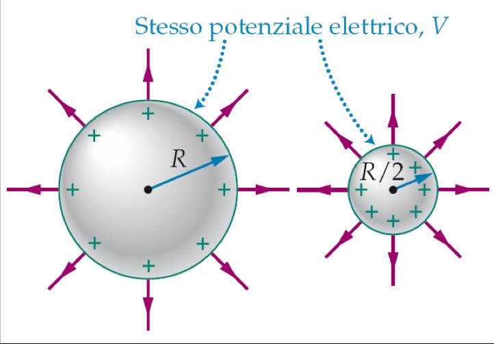 Se il conduttore è sferico, la carica si distribuisce uniformemente sulla superficie.