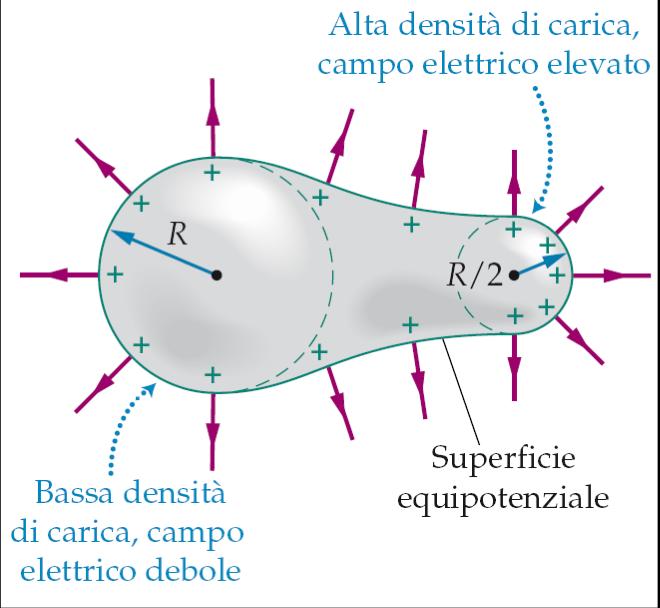 Conduttori ideali Una sfera di raggio!, superficie " = 4%! &, carica superficiale ', ha una carica ( = 4%! & '.
