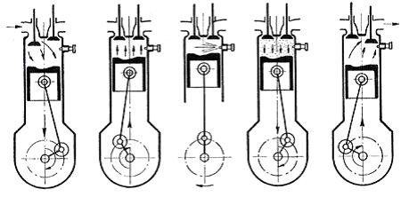 Il primo tempo (aspirazione) è rappresentato dalla isobara A B, che ha luogo alla pressione atmosferica e alla temperatura dei cilindri del motore; Il secondo tempo (compressione) è rappresentato