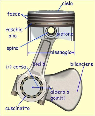 Il motore, nel suo insieme, è essenzialmente costituito da un cilindro entro cui scorre uno stantuffo (pistone) al quale