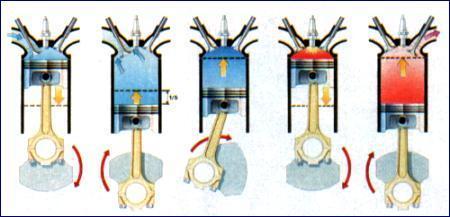 Il disegno rappresenta un ciclo di funzionamento di un motore a scoppio a quattro tempi; spesso, come in questa rappresentazione, la quinta e la sesta fase (Uscita dei gas ed Espulsione) che in