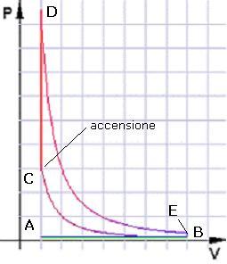 dal funzionamento di un motore a scoppio reale, dove le trasformazioni avvengono così velocemente da non trovarsi mai in uno stato di