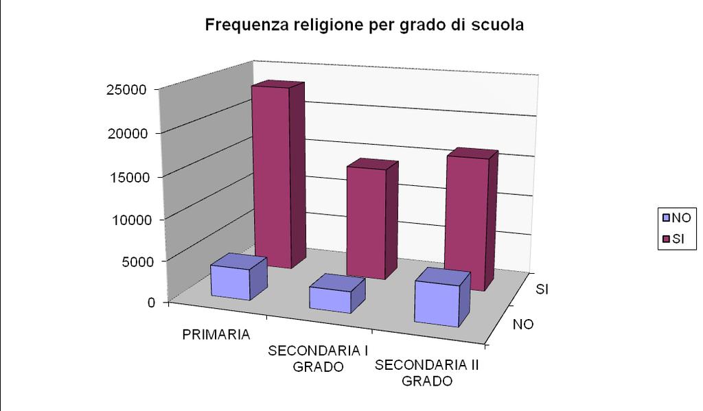 1c. Grafico dei dati generali del numero della scelta di avvalersi o non avvalersi