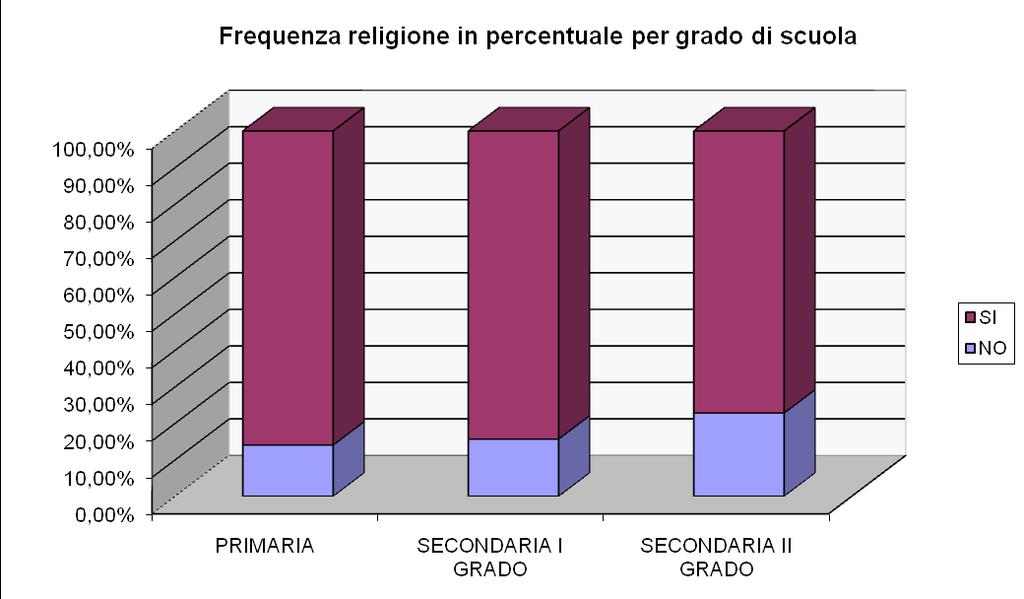 1d. * * Grafico dei dati generali della percentuale della scelta di avvalersi o non