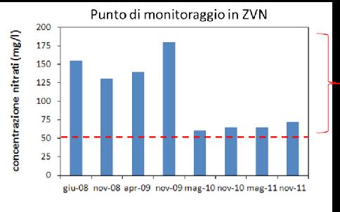 Dal calcolo al confronto con la misura di campo Mentre il