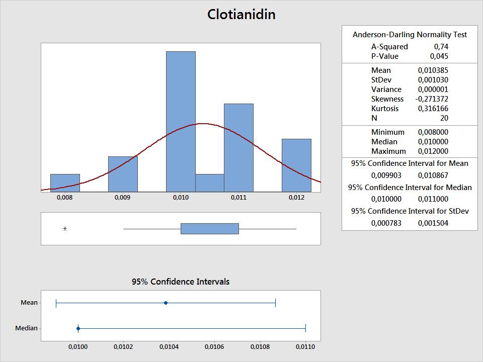 Tabella 15: risultati clotianidin Grafico 7: clotianidin codice laboratorio clotianidin 71 0.019 72 0.0212 73 0.020 75 0.021 79 0.