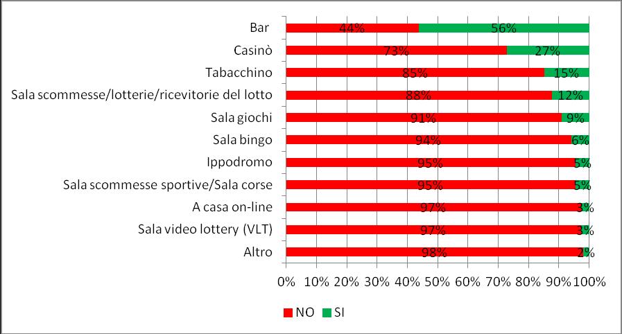 Indagine utenza GAP Servizi SSR 2015 in FVG Il bar risulta essere per il 56% degli utenti il luogo in cui hanno giocato per la prima volta.