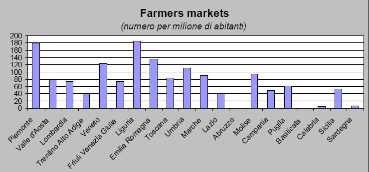 Mercati degli agricoltori (farmer markets) e commercio elettronico: la rivincita della filiera corta?