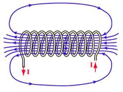 8.8 Induttanza di un solenoide Per un solenoide il campo magnetico B è diretto lungo l asse e vale in modulo B = μ 0 ni Supponendo che sia composto da N spire, detta Σ la sua sezione trasversale e l