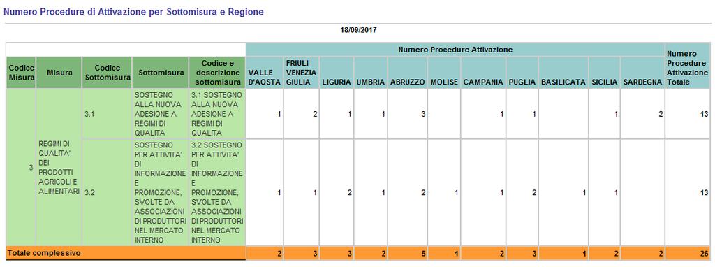 Numero Procedure di Attivazione per Sottomisura e Regione Il report si apre con il clic sulla descrizione della misura nella tabella precedente.