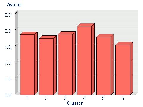 - 2 - Figura 2 - Avicoli Distribuzione dei capi avicoli nei 6 cluster individuati tramite l analisi di Data Mining sui dati del 5 Censimento dell Agricoltura relativi alla Regione Piemonte.