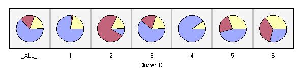 - 4 Figura 4 Bovini da carne Nella figura viene rappresentata la distribuzione dei bovini da carne nei 6 cluster individuati tramite l analisi di Data Mining sui dati del 5 Censimento dell