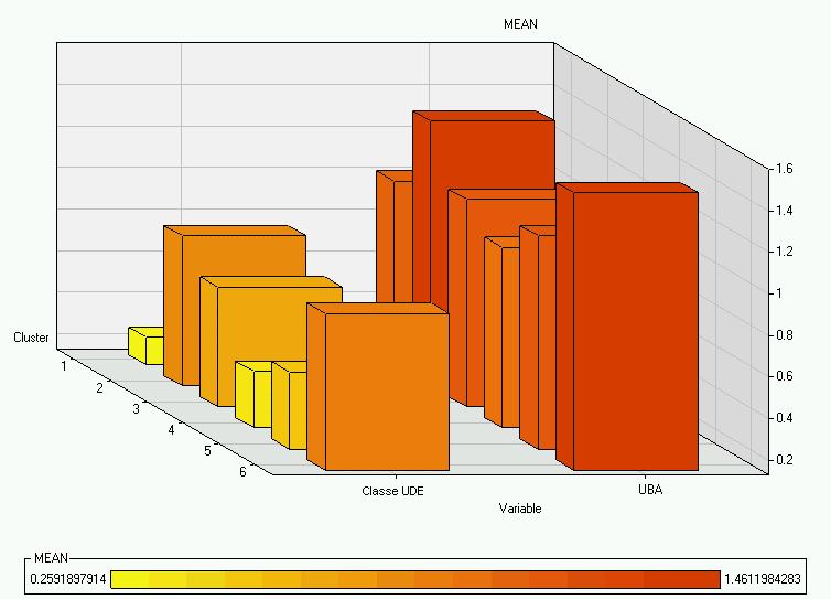 - 8 Figura 8 Classe UDE e UBA Questo grafico mostra l andamento nei sei cluster della Classe UDE e del numero di UBA, che risulta essere comune.