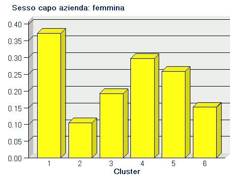 - 4 Figura 4 Sesso del capo azienda In questa figura viene rappresentata la distribuzione dei capi azienda di sesso femminile nei vari cluster.