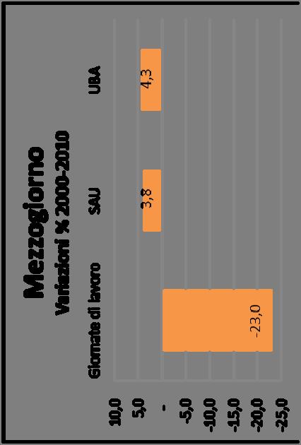 Lavoro Diminuiscono SAU e UBA ma in misura inferiore rispetto alla riduzione delle giornate di lavoro Aumenta