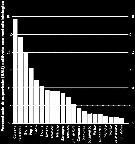 Qui si concentra anche il 70,9% della superficie biologica complessiva.