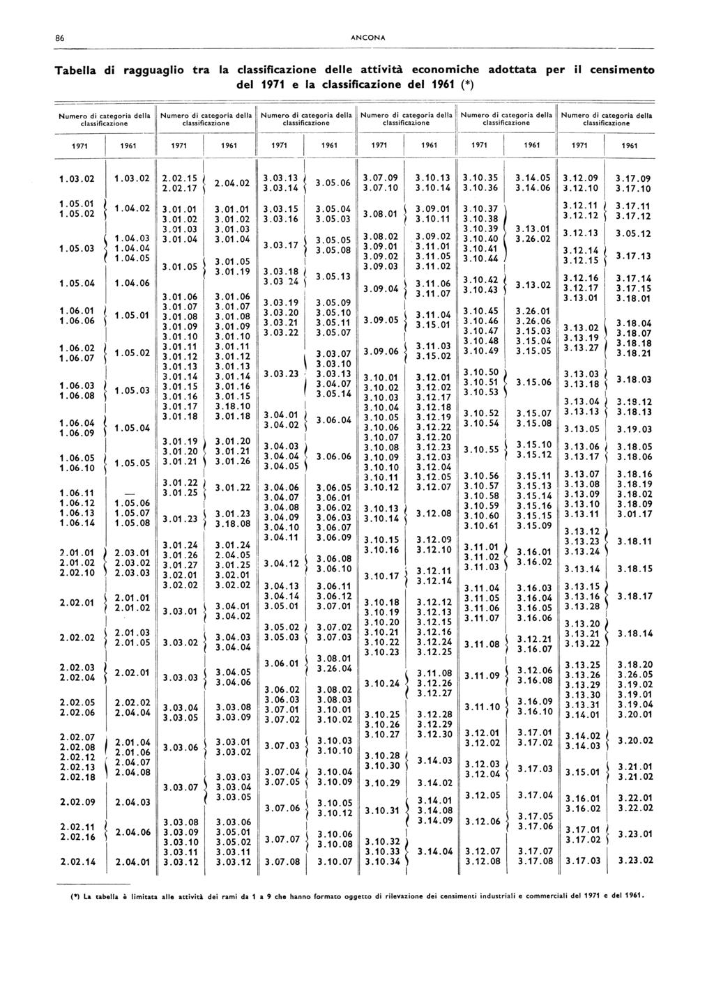 ANCONA Tabea di ragguagio tra a cassificazione dee attività economiche adottata per i censimento de e a cassificazione de (*).,, Numero di categoria dea Numero di categoria dea Numero d.i c.ate g oria dea.