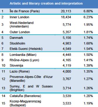 Lombardia: 8 posto in UE per la