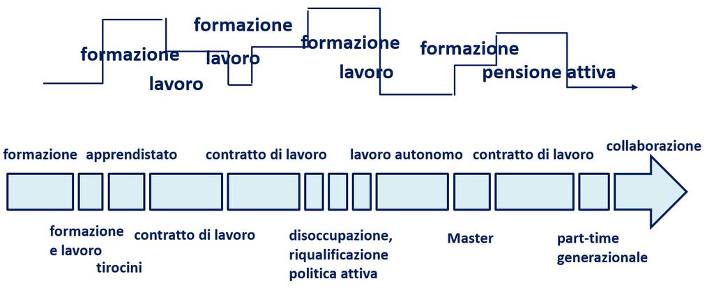 La centralità della pedagogia del lavoro, oggi Prima società Seconda società Terza società nel contesto della società della