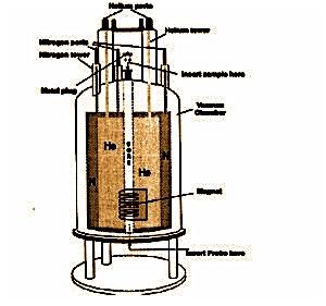 Generare intensi B0 Dewar Magnete superconduttore