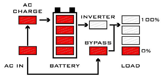 Quindi procedere con l'attivazione della parte di produzione FV ESISTENTE, con l'avvio dell'inverter ON GRID ESISTENTE: 3. chiudere il sezionatore dell'impianto FV ESISTENTE in posizione ON; 4.