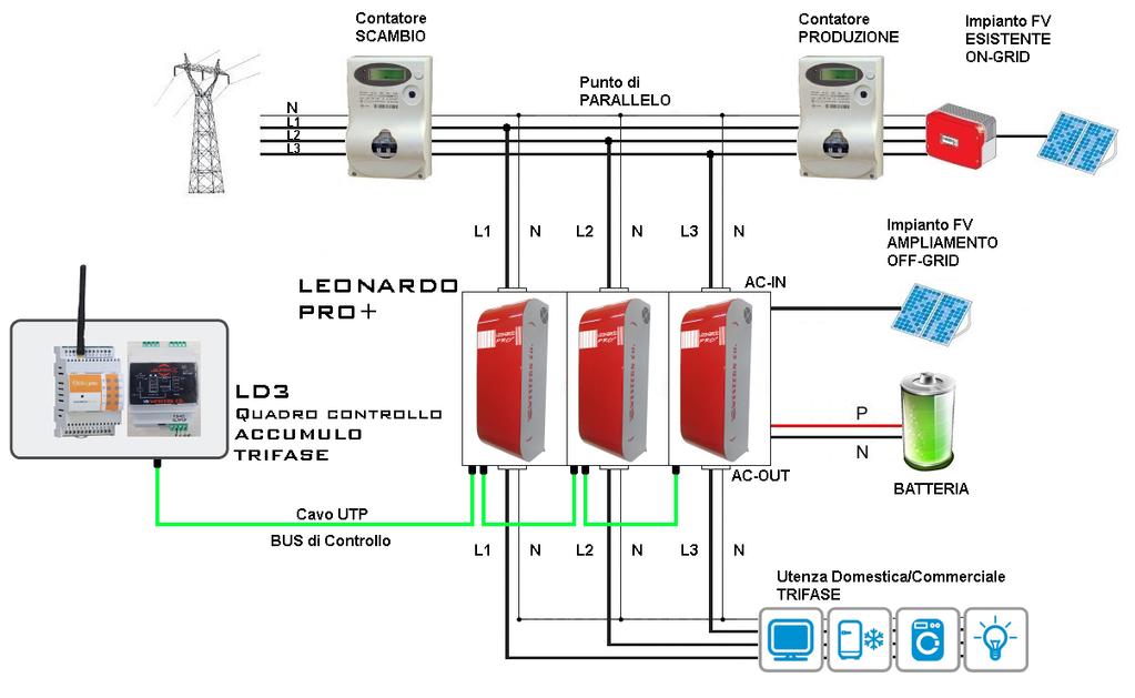 COLLEGAMENTO A QUADRO DI CONTROLLO LD1 / LD3 Il Leonardo PRO+ 2kW/3000/48 deve essere collegato a quadri di controllo accumulo di tipo MONOFASE denominato LD1 o TRIFASE denominato LD3, attraverso una